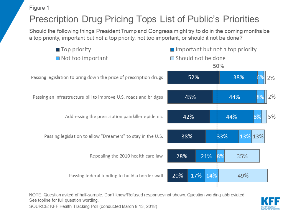 Kaiser Health Tracking Poll – March 2018: Views on Prescription Drug ...