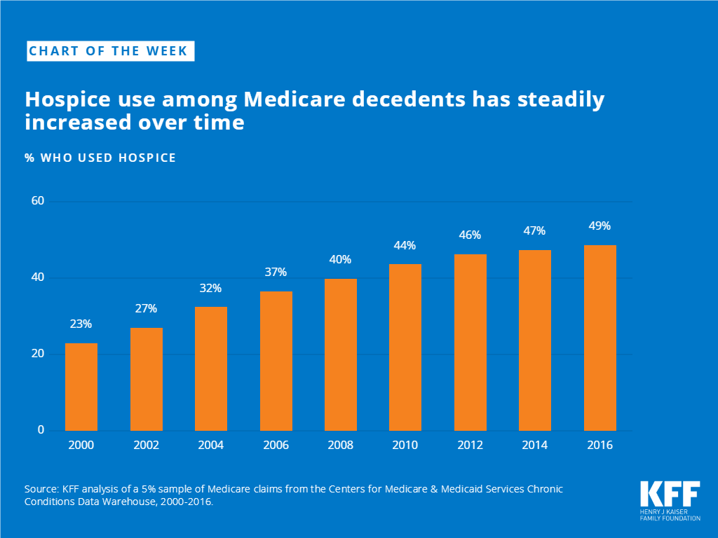 Hospice use among Medicare decedents has steadily increased over time KFF