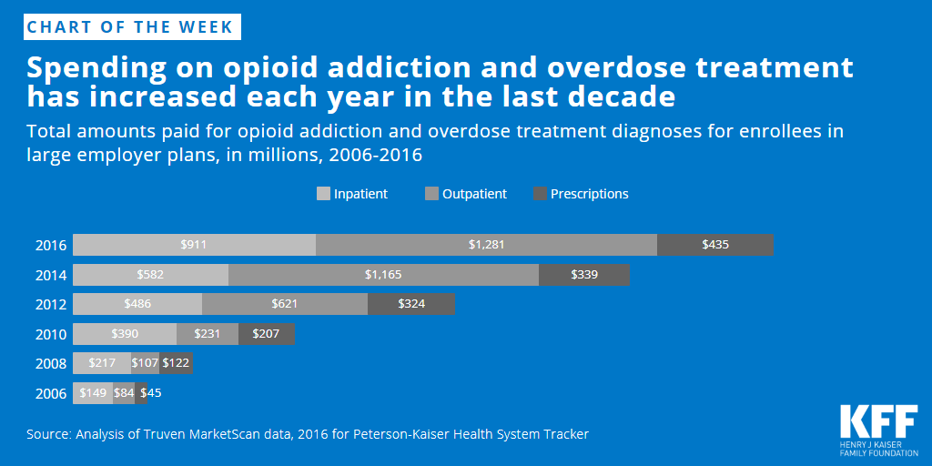 Spending on opioid addiction and overdose treatment has increased each ...