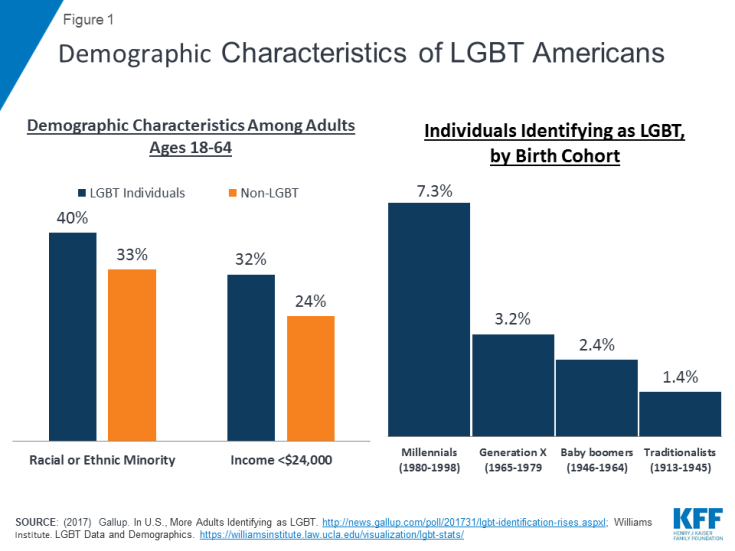Health And Access To Care And Coverage Lgbt Individuals In