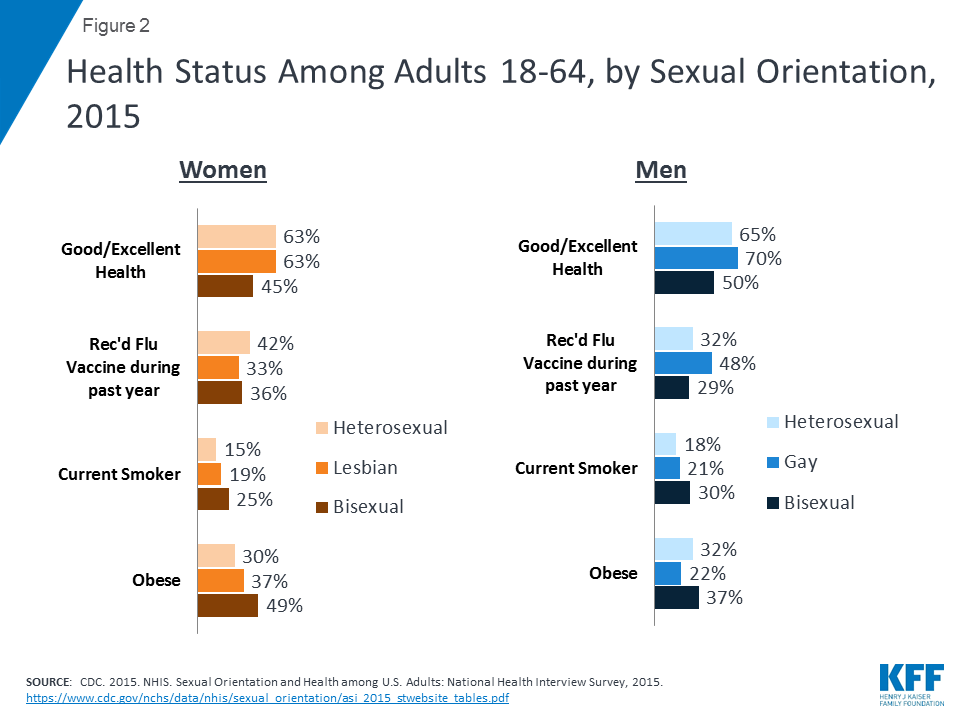 Health And Access To Care And Coverage Lgbt Individuals In The Us