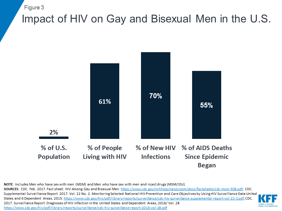 Health and Access to Care and Coverage LGBT Individuals in the US ...