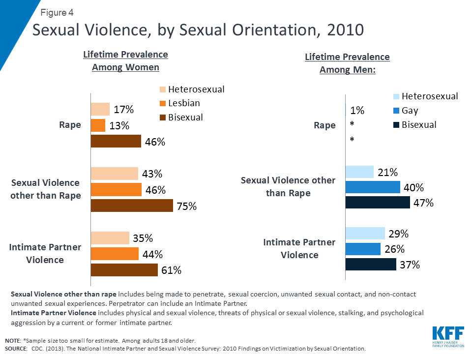 Health And Access To Care And Coverage Lgbt Individuals In The Us Health Challenges 8539 06