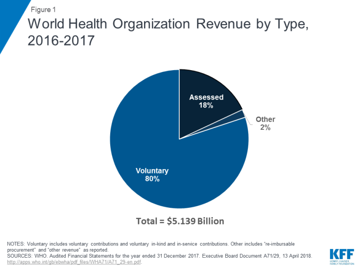 The U.S. Government and the World Health Organization | The Henry J ...