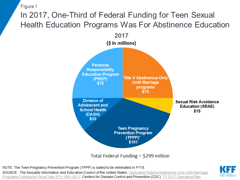 Abstinence Education Programs Definition Funding And Impact On Teen Sexual Behavior Kff