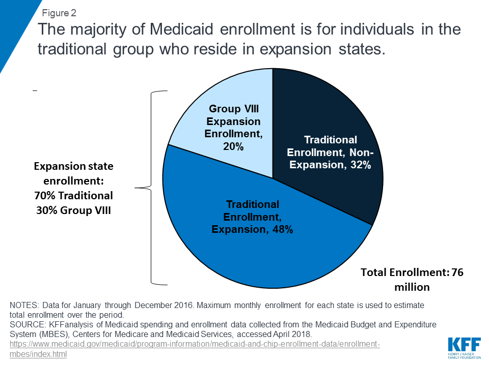 Implications Of The Aca Medicaid Expansion A Look At The Data And Evidence Kff 6244