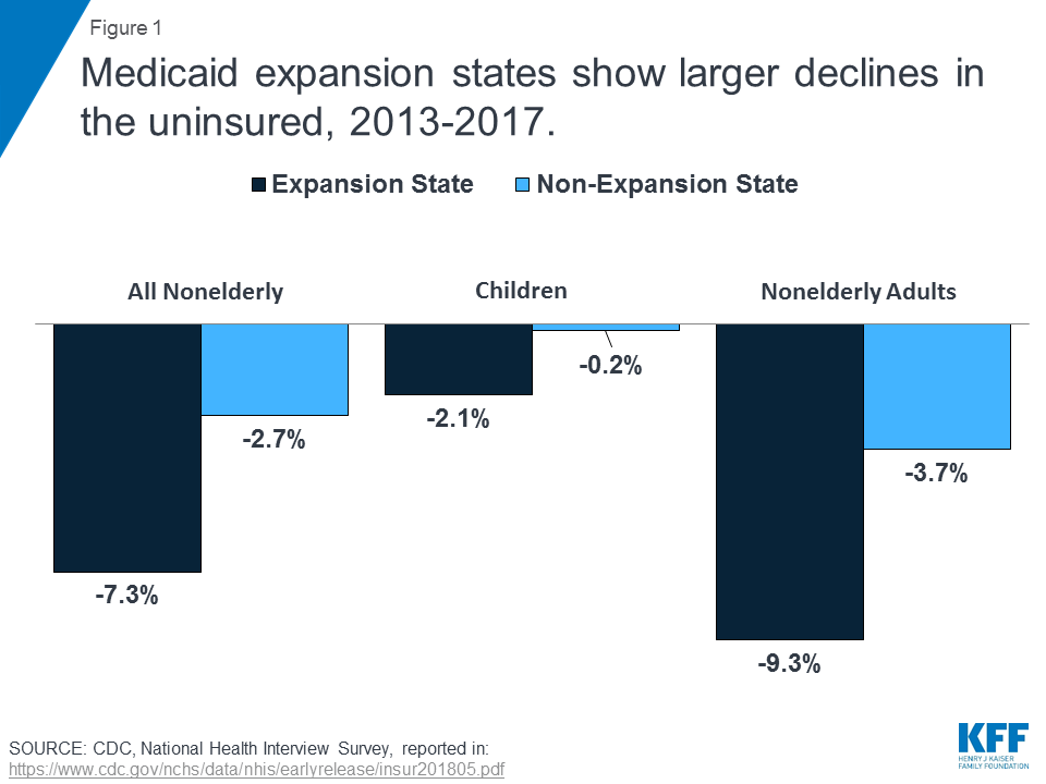 Implications of the ACA Medicaid Expansion: A Look at the Data and ...