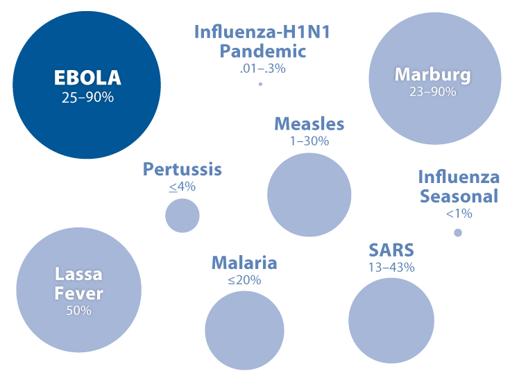 https://www.kff.org/wp-content/uploads/2018/05/figure-5-ebola-fatality-bubble-chart-2018.png