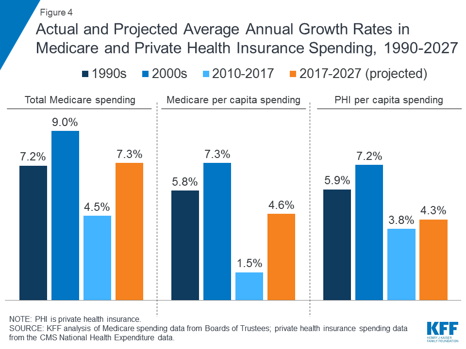 The Facts On Medicare Spending And Financing | The Henry J. Kaiser ...