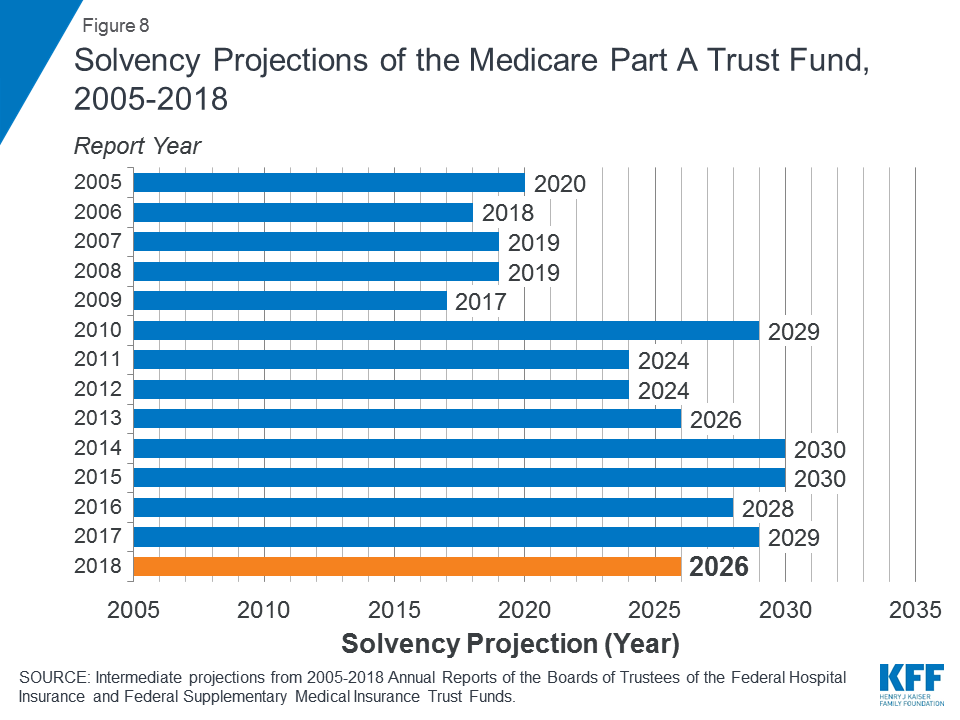 The Facts On Medicare Spending And Financing | The Henry J. Kaiser ...