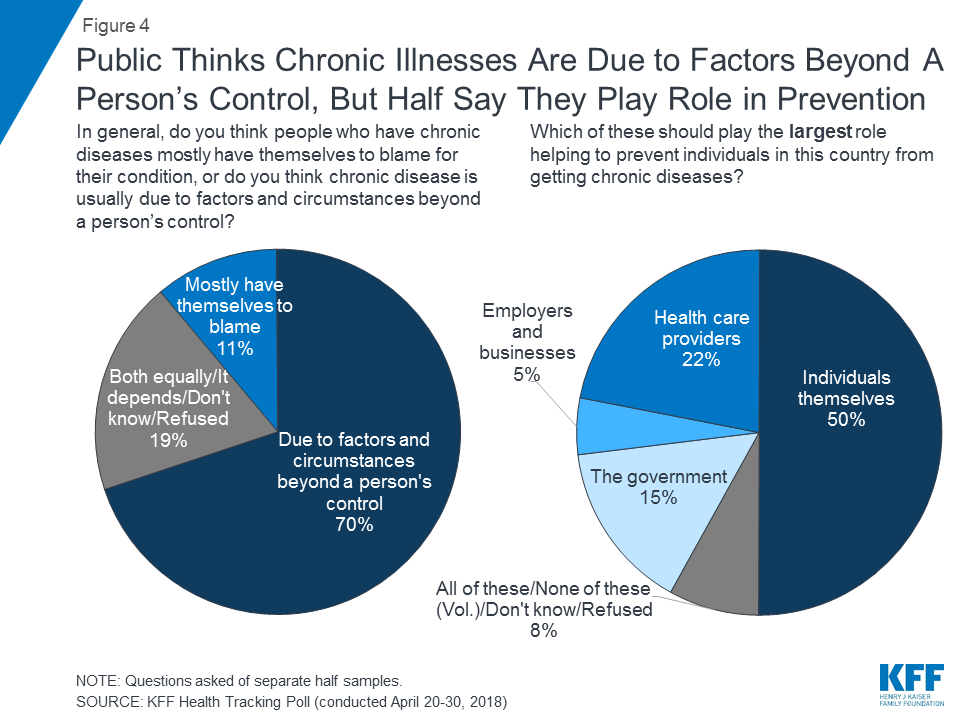 Public Opinion on Chronic Illness in America KFF