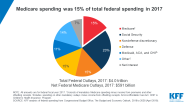 The Facts On Medicare Spending And Financing The Henry J Kaiser 