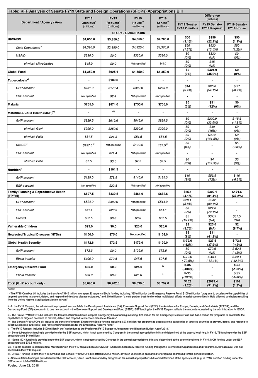 Senate Appropriations Committee Approves Fy19 State And Foreign Operations Sfops Appropriations