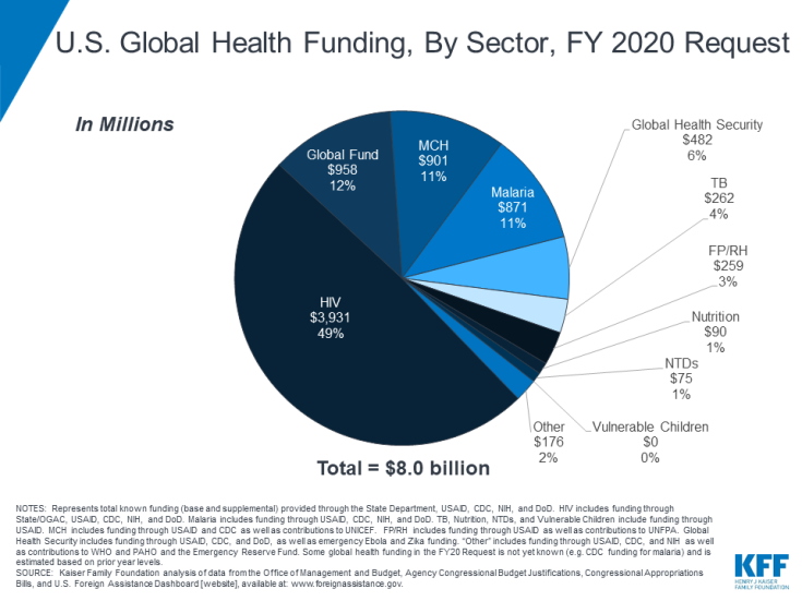 Us Global Health Budget By Sector Fy 2020 Request The Henry J