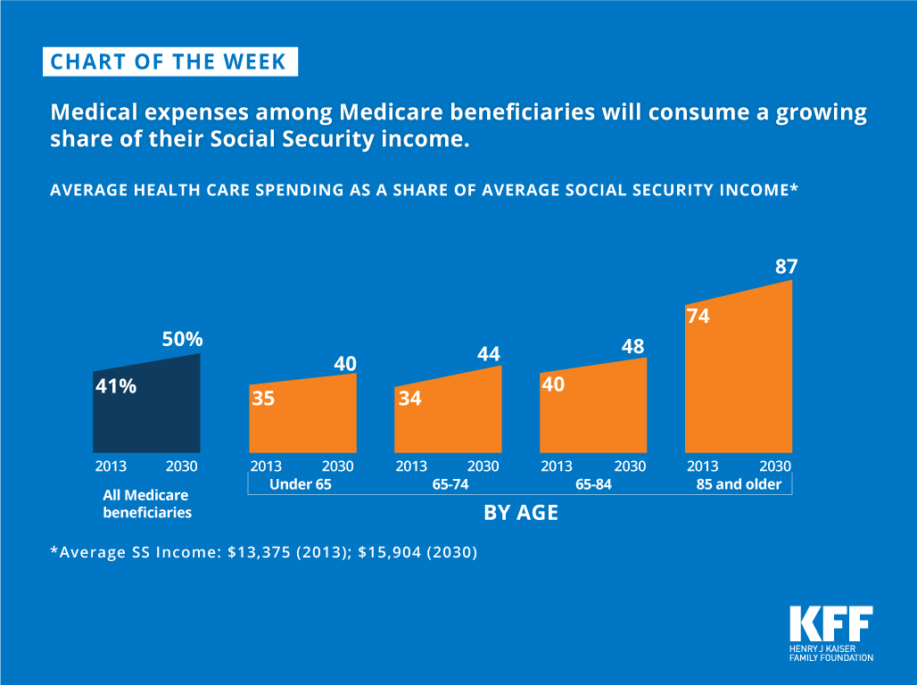 Medical expenses among Medicare beneficiaries will consume a growing
