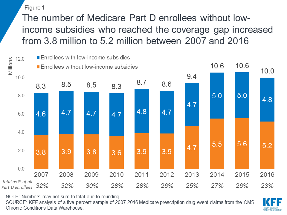 Closing the Medicare Part D Coverage Gap Trends, Recent Changes, and