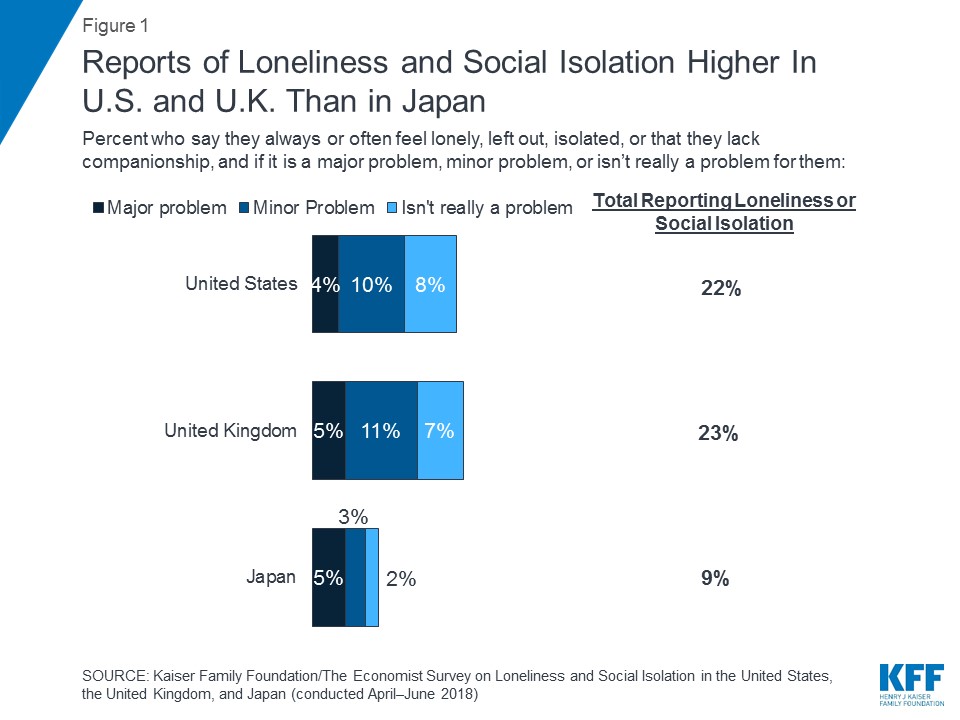 Loneliness And Social Isolation In The United States The United Kingdom And Japan An 7997