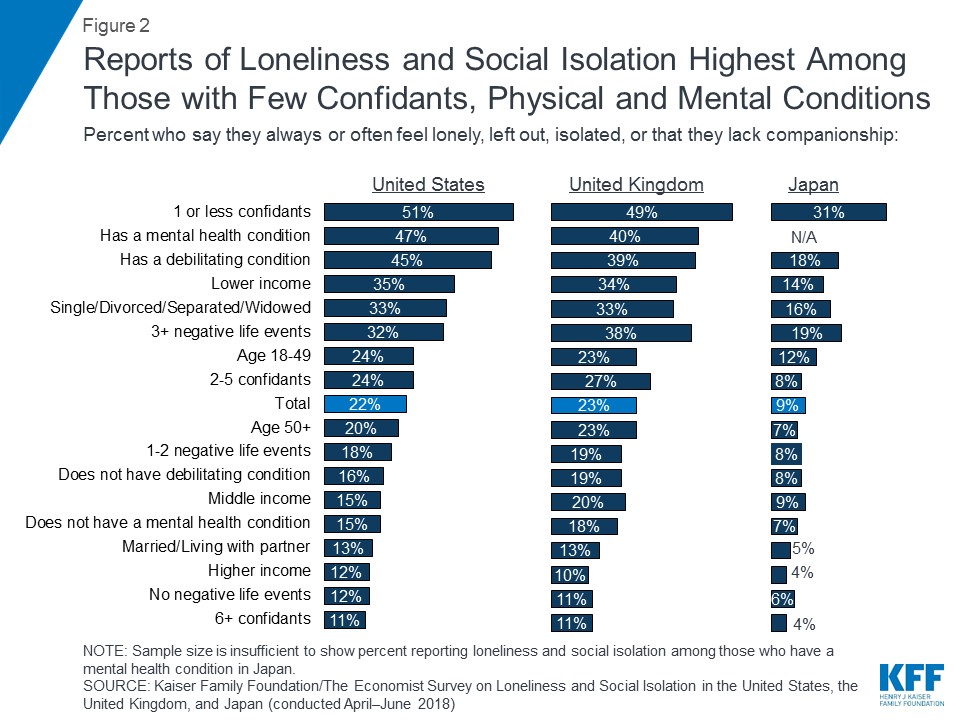 Loneliness and Social Isolation in the United States, the United