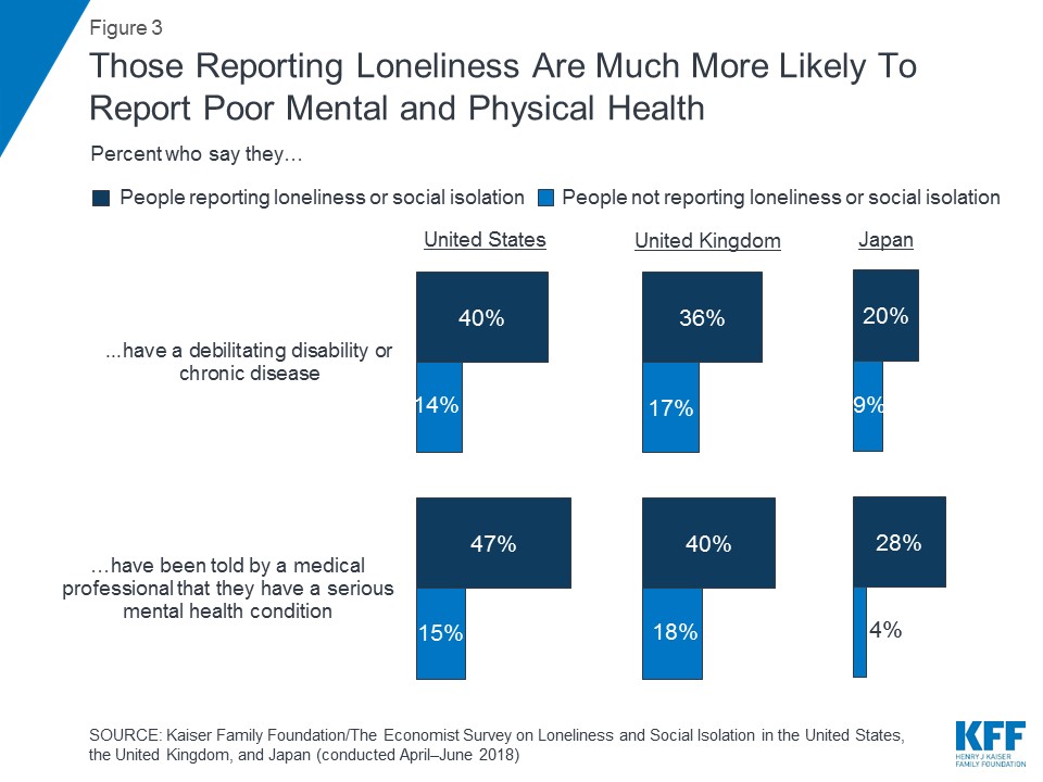 Loneliness and Social Isolation in the United States, the United