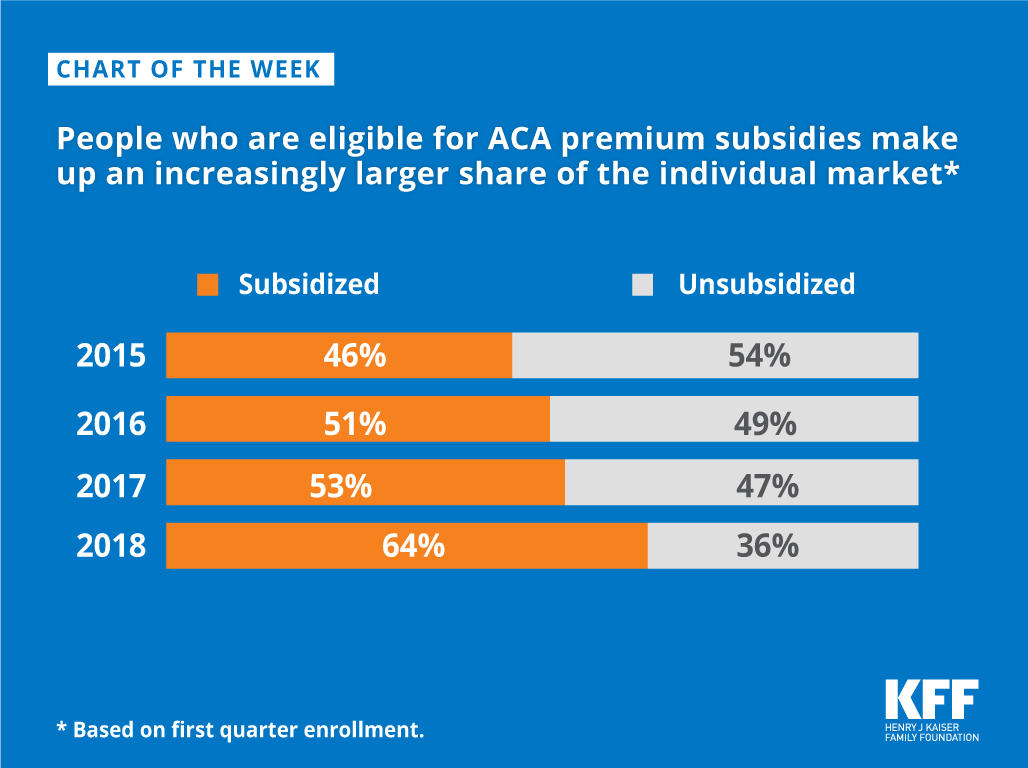 People who are eligible for ACA premium subsidies make up an increasingly larger share of the 