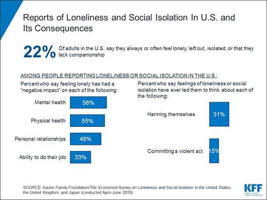 KFF/Economist Survey: One in Five Americans Report Always or Often Feeling  Lonely or Socially Isolated, Frequently With Physical, Mental, and  Financial Consequences