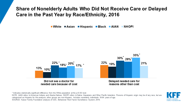 Disparities In Health And Health Care Five Key Questions - 