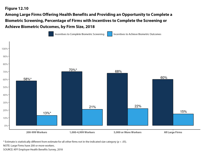 Figure 12.10: Among Large Firms Offering Health Benefits and Providing an Opportunity to Complete a Biometric Screening, Percentage of Firms With Incentives to Complete the Screening or Achieve Biometric Outcomes, by Firm Size, 2018