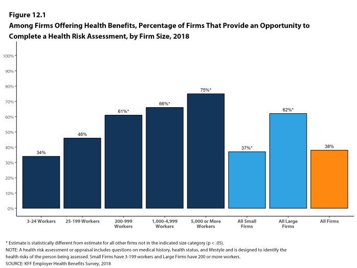 Figure 12.1: Among Firms Offering Health Benefits, Percentage of Firms That Provide an Opportunity to Complete a Health Risk Assessment, by Firm Size, 2018