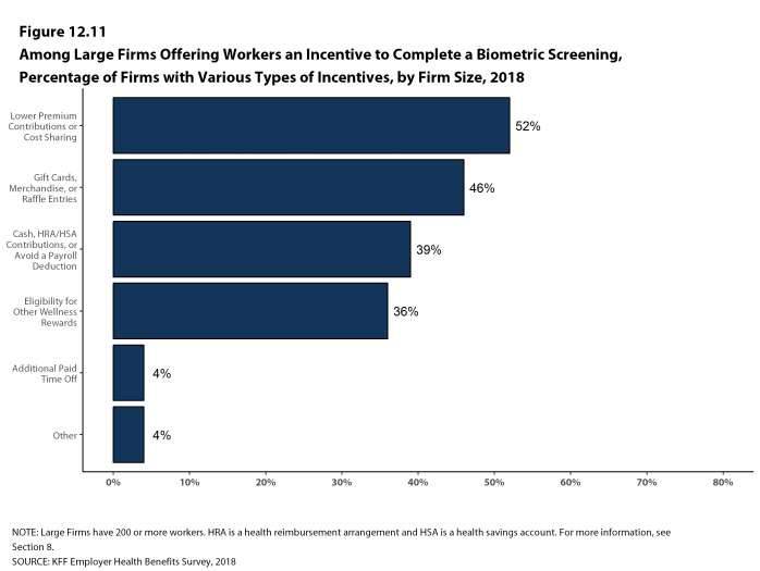 Figure 12.11: Among Large Firms Offering Workers an Incentive to Complete a Biometric Screening, Percentage of Firms With Various Types of Incentives, by Firm Size, 2018