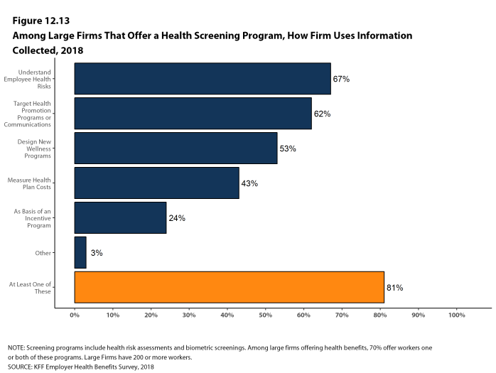 Figure 12.13: Among Large Firms That Offer a Health Screening Program, How Firm Uses Information Collected, 2018