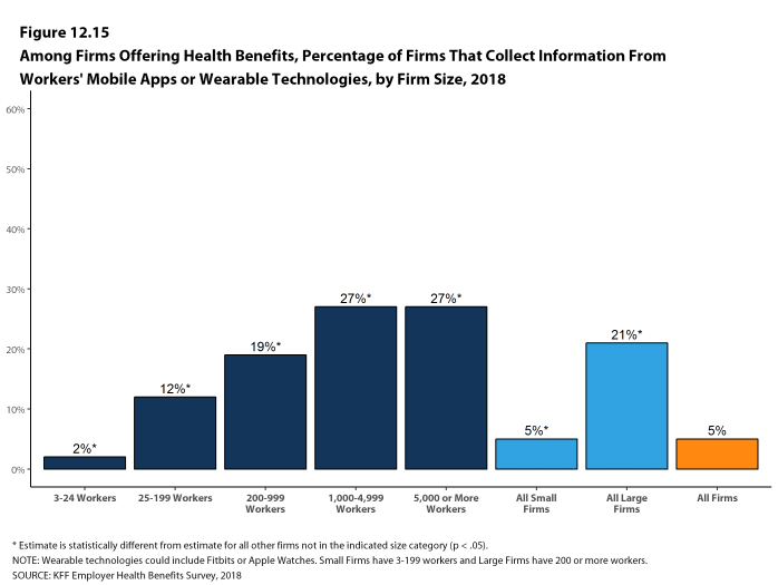 Figure 12.15: Among Firms Offering Health Benefits, Percentage of Firms That Collect Information From Workers' Mobile Apps or Wearable Technologies, by Firm Size, 2018