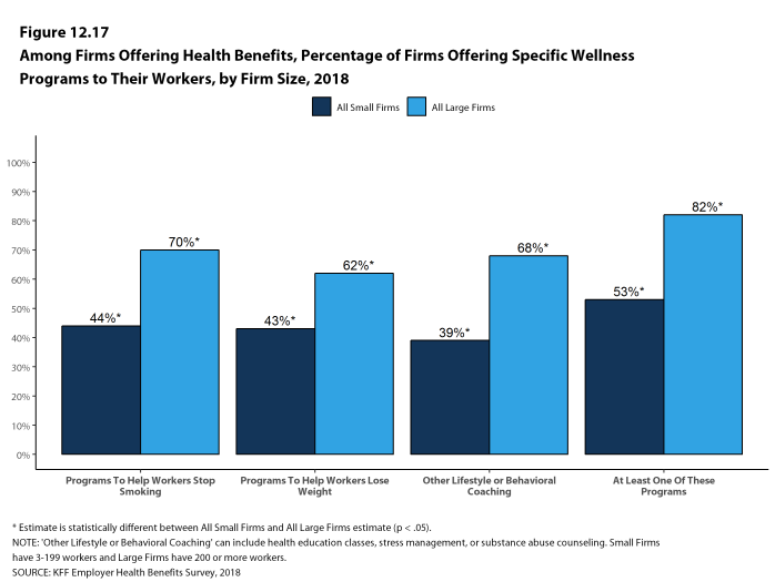 Figure 12.17: Among Firms Offering Health Benefits, Percentage of Firms Offering Specific Wellness Programs to Their Workers, by Firm Size, 2018