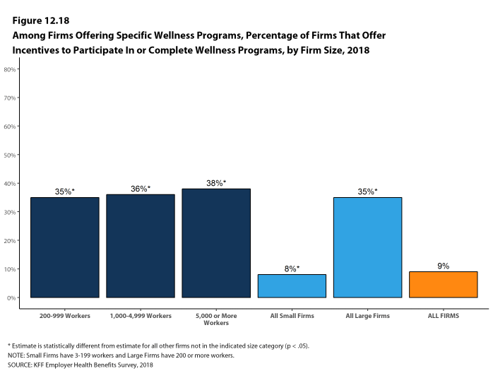 Figure 12.18: Among Firms Offering Specific Wellness Programs, Percentage of Firms That Offer Incentives to Participate In or Complete Wellness Programs, by Firm Size, 2018