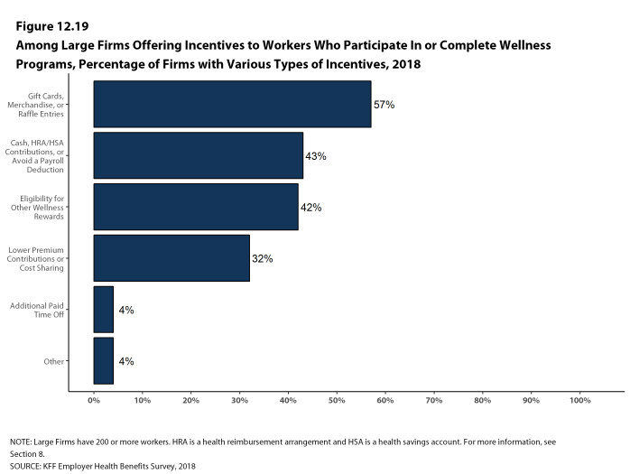 Figure 12.19: Among Large Firms Offering Incentives to Workers Who Participate In or Complete Wellness Programs, Percentage of Firms With Various Types of Incentives, 2018