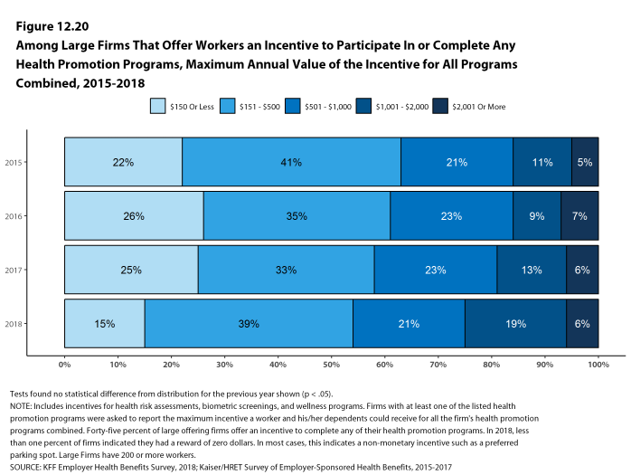 Figure 12.20: Among Large Firms That Offer Workers an Incentive to Participate In or Complete Any Health Promotion Programs, Maximum Annual Value of the Incentive for All Programs Combined, 2015-2018