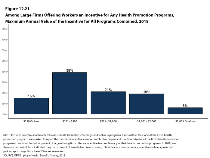 Figure 12.21: Among Large Firms Offering Workers an Incentive for Any Health Promotion Programs, Maximum Annual Value of the Incentive for All Programs Combined, 2018