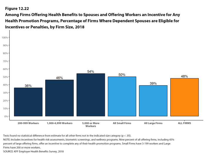 Figure 12.22: Among Firms Offering Health Benefits to Spouses and Offering Workers an Incentive for Any Health Promotion Programs, Percentage of Firms Where Dependent Spouses Are Eligible for Incentives or Penalties, by Firm Size, 2018