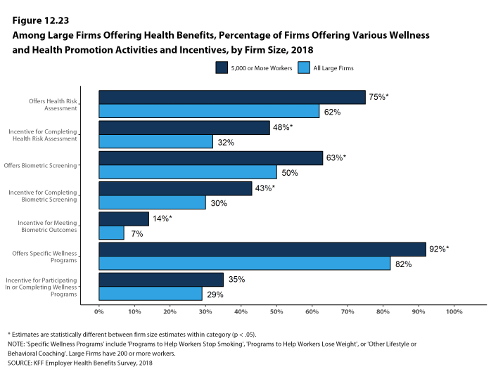 Figure 12.23: Among Large Firms Offering Health Benefits, Percentage of Firms Offering Various Wellness and Health Promotion Activities and Incentives, by Firm Size, 2018