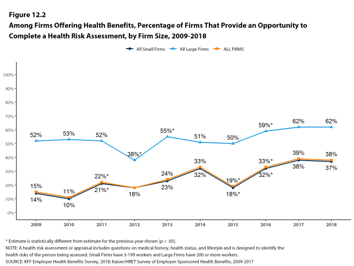 Figure 12.2: Among Firms Offering Health Benefits, Percentage of Firms That Provide an Opportunity to Complete a Health Risk Assessment, by Firm Size, 2009-2018