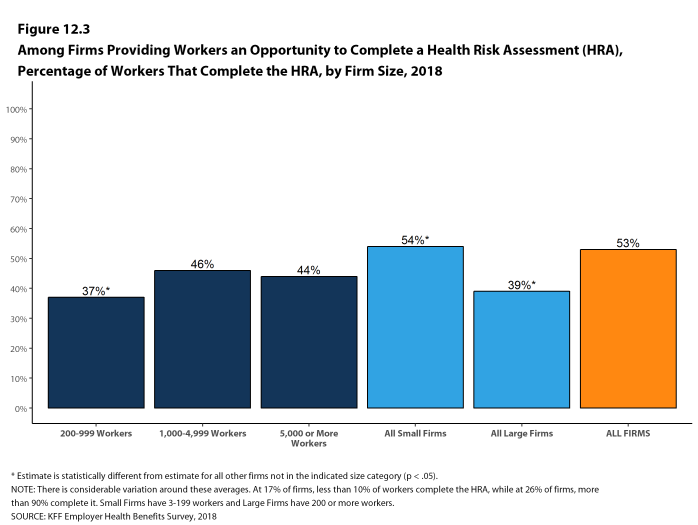 Figure 12.3: Among Firms Providing Workers an Opportunity to Complete a Health Risk Assessment (HRA), Percentage of Workers That Complete the HRA, by Firm Size, 2018