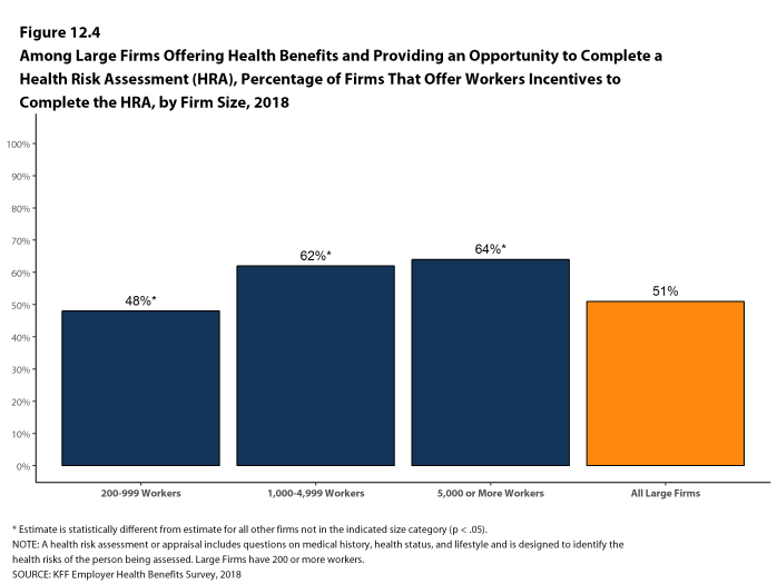 Figure 12.4: Among Large Firms Offering Health Benefits and Providing an Opportunity to Complete a Health Risk Assessment (HRA), Percentage of Firms That Offer Workers Incentives to Complete the HRA, by Firm Size, 2018