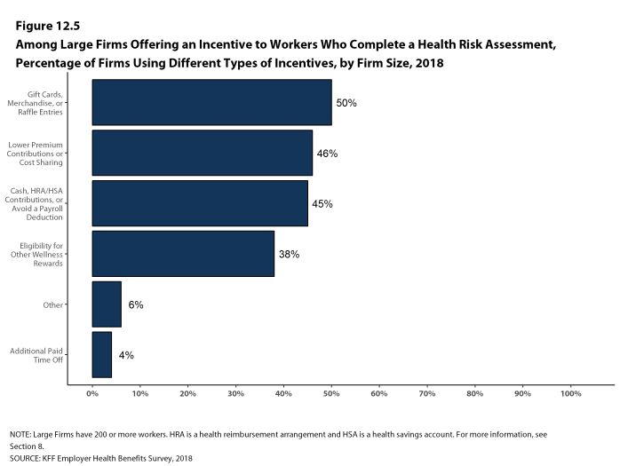 Figure 12.5: Among Large Firms Offering an Incentive to Workers Who Complete a Health Risk Assessment, Percentage of Firms Using Different Types of Incentives, by Firm Size, 2018