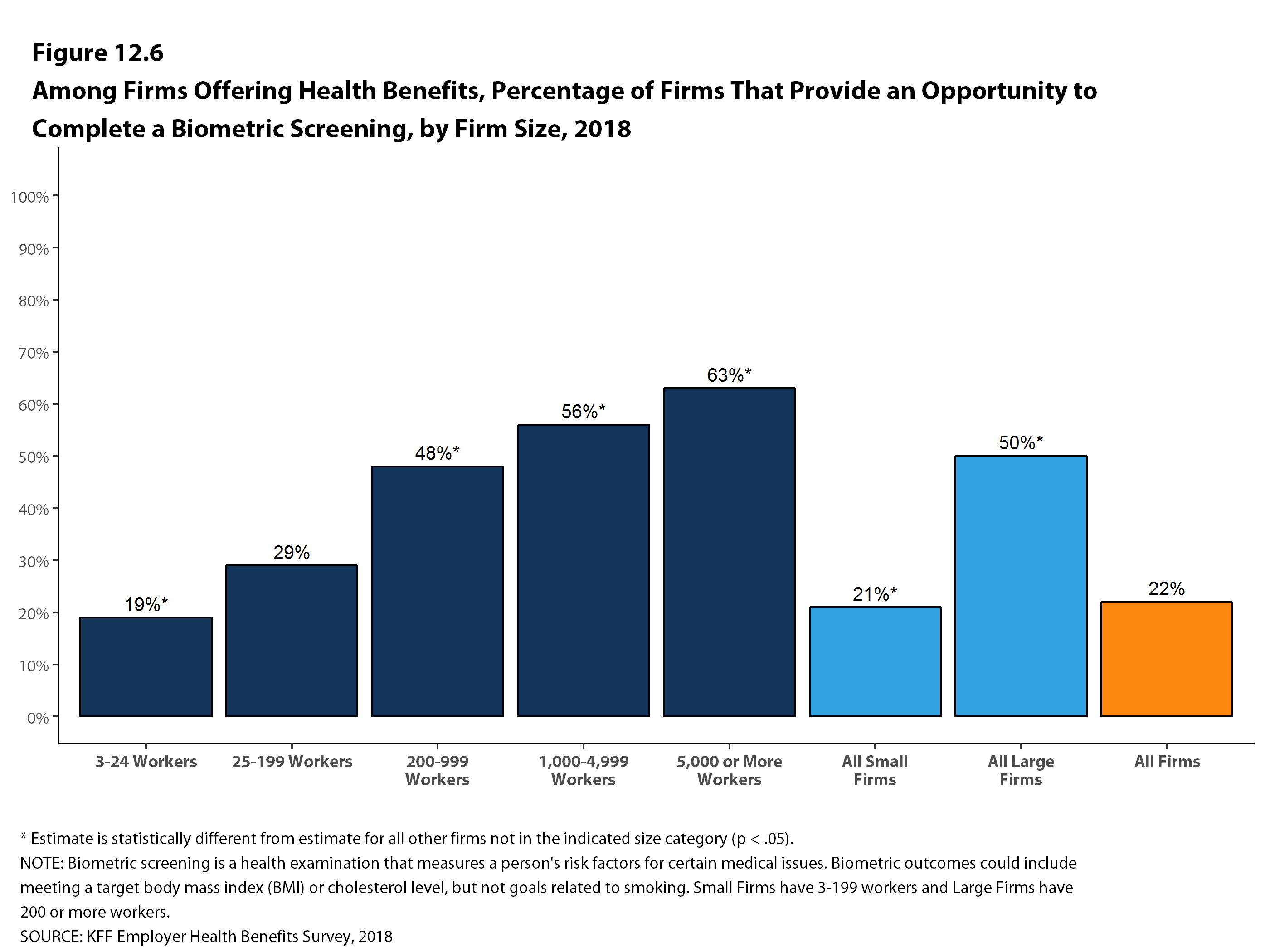 Among Firms Offering Health Benefits, Percentage of Firms That Provide ...