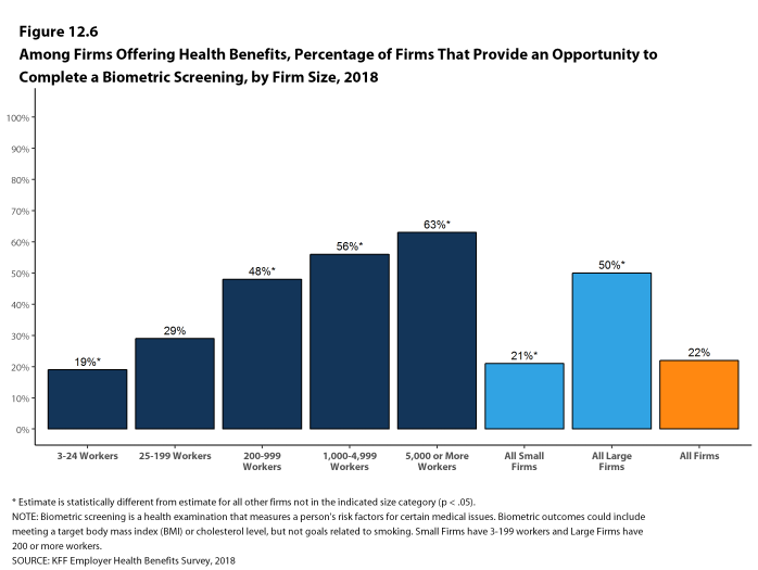 Figure 12.6: Among Firms Offering Health Benefits, Percentage of Firms That Provide an Opportunity to Complete a Biometric Screening, by Firm Size, 2018