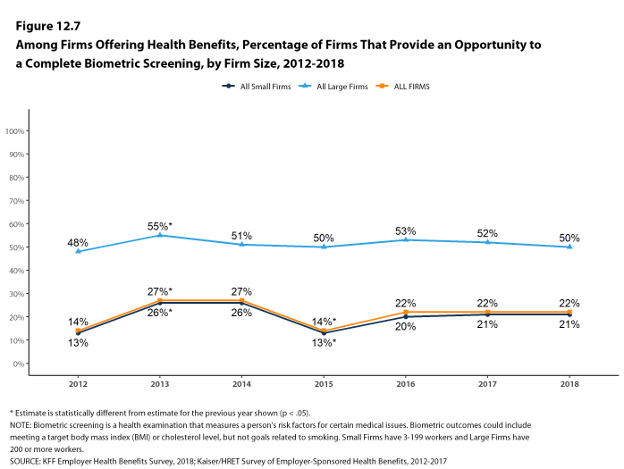 Figure 12.7: Among Firms Offering Health Benefits, Percentage of Firms That Provide an Opportunity to a Complete Biometric Screening, by Firm Size, 2012-2018