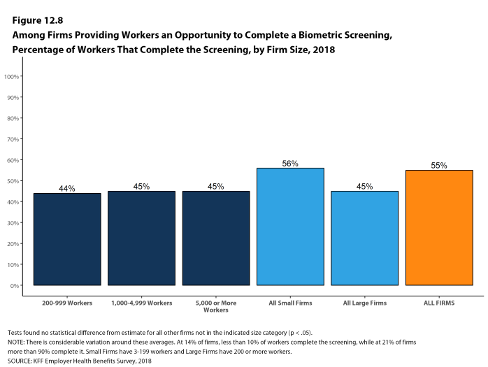 Figure 12.8: Among Firms Providing Workers an Opportunity to Complete a Biometric Screening, Percentage of Workers That Complete the Screening, by Firm Size, 2018