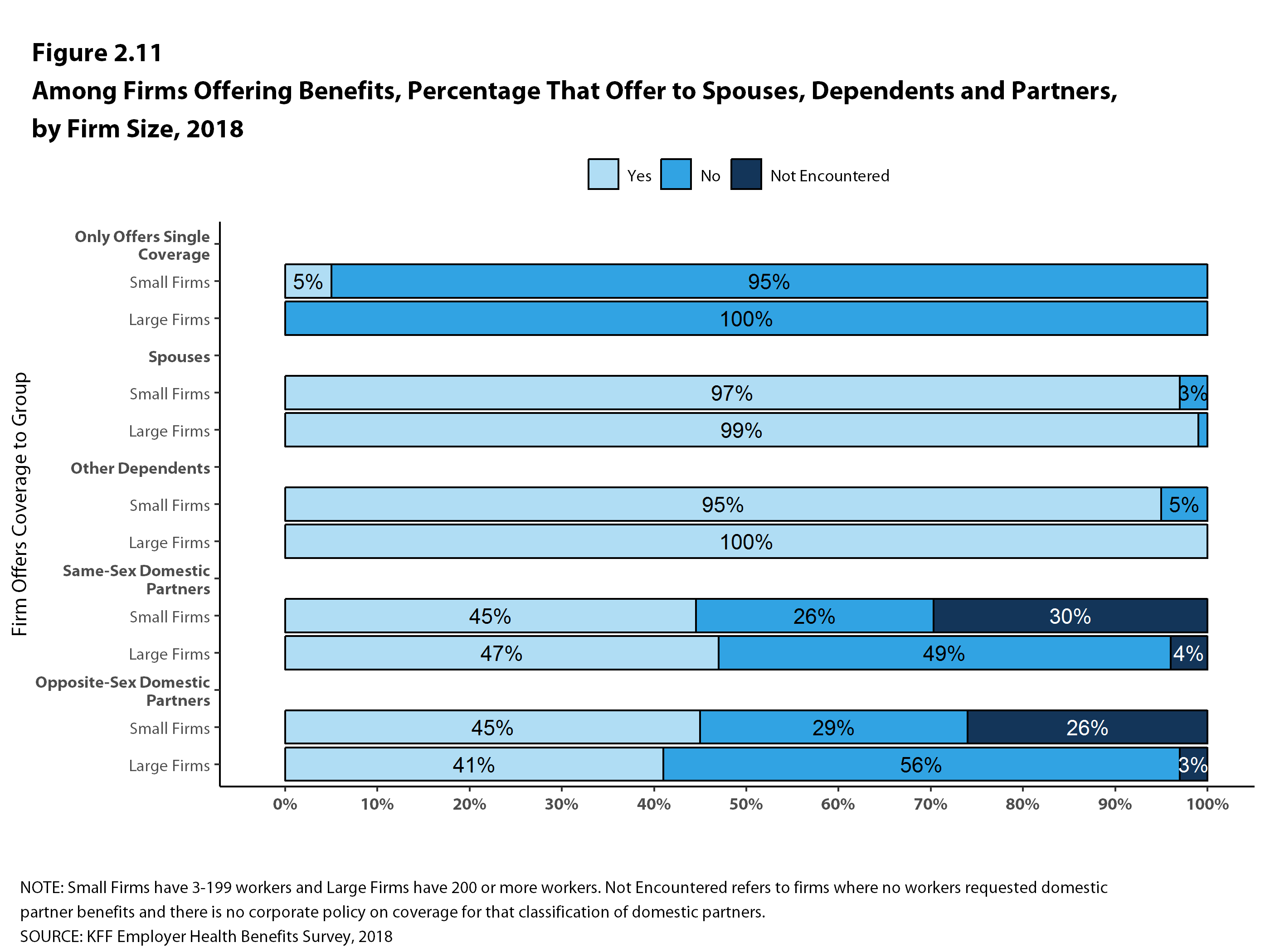 among-firms-offering-benefits-percentage-that-offer-to-spouses