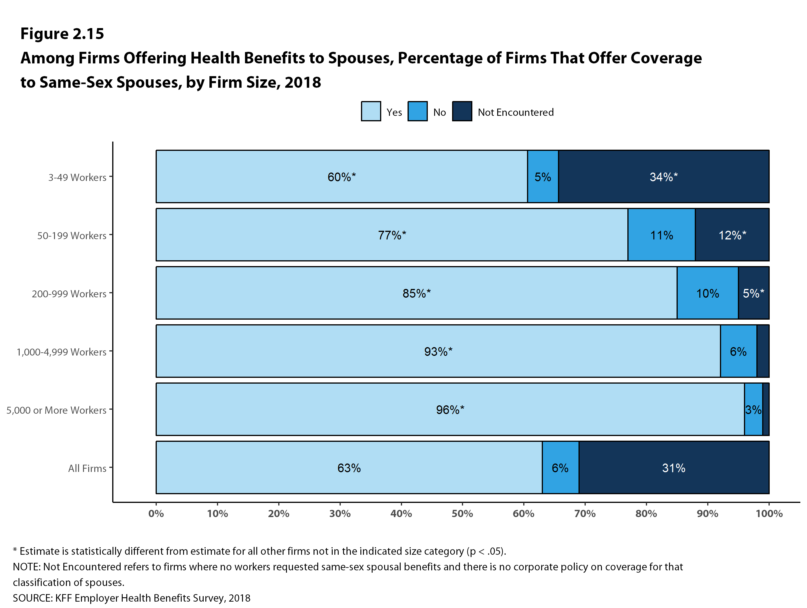 Among Firms Offering Health Benefits To Spouses Percentage Of Firms