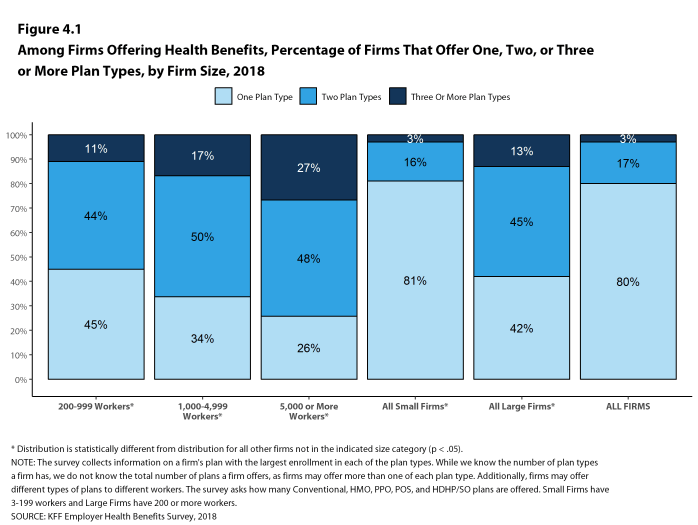 Figure 4.1: Among Firms Offering Health Benefits, Percentage of Firms That Offer One, Two, or Three or More Plan Types, by Firm Size, 2018