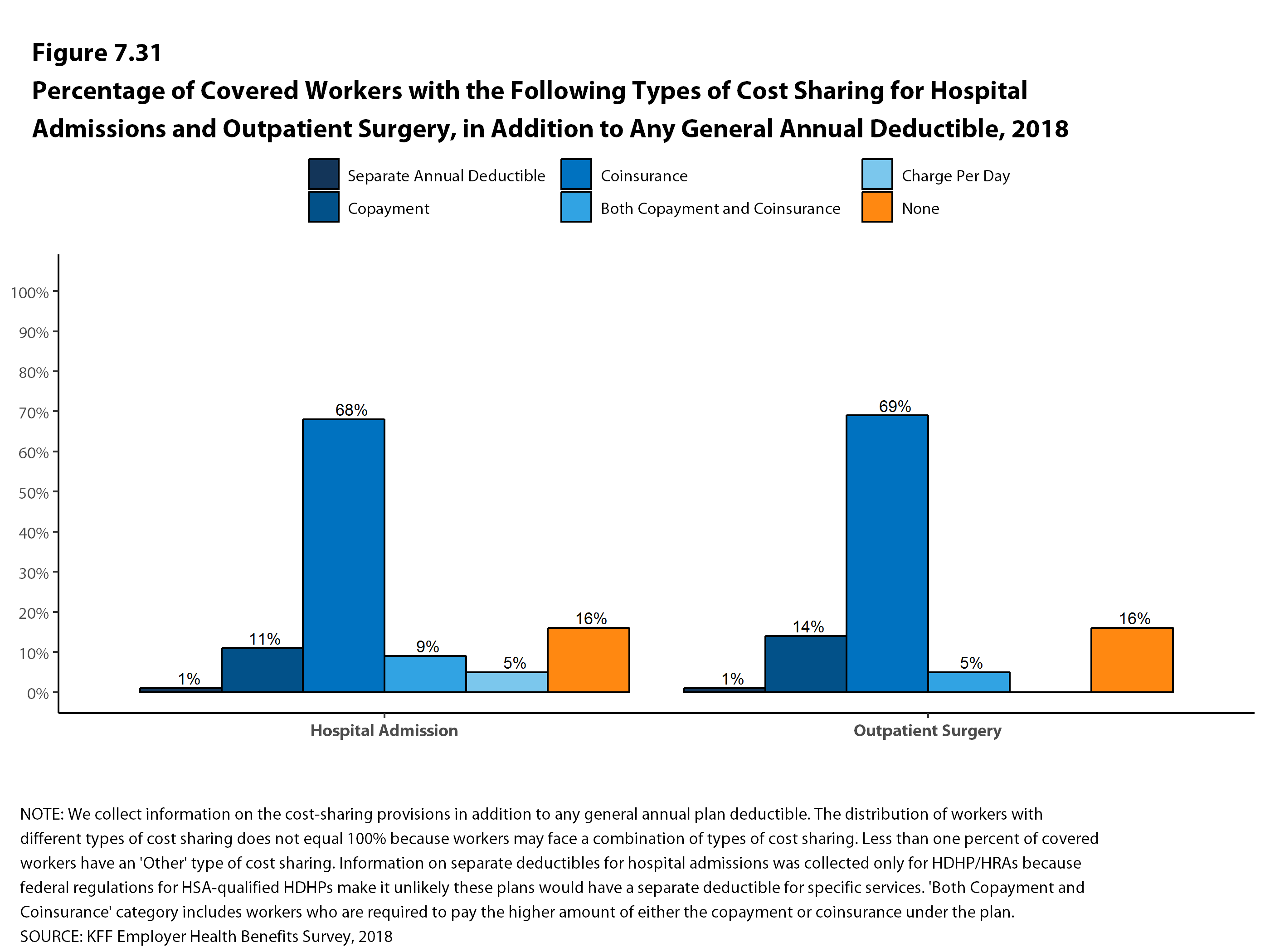 Percentage of Covered Workers With the Following Types of Cost Sharing ...